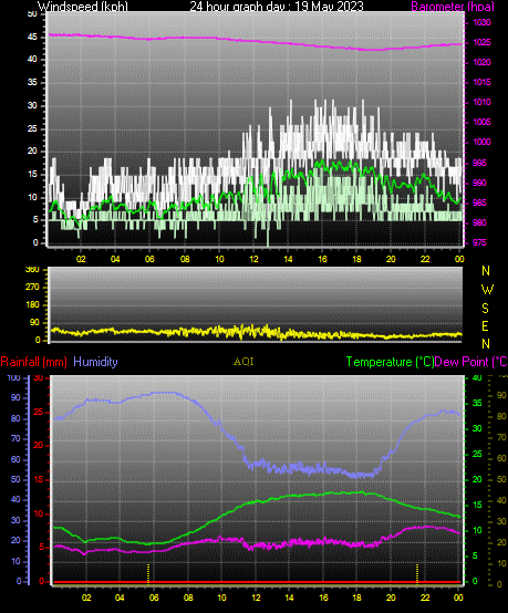 24 Hour Graph for Day 19